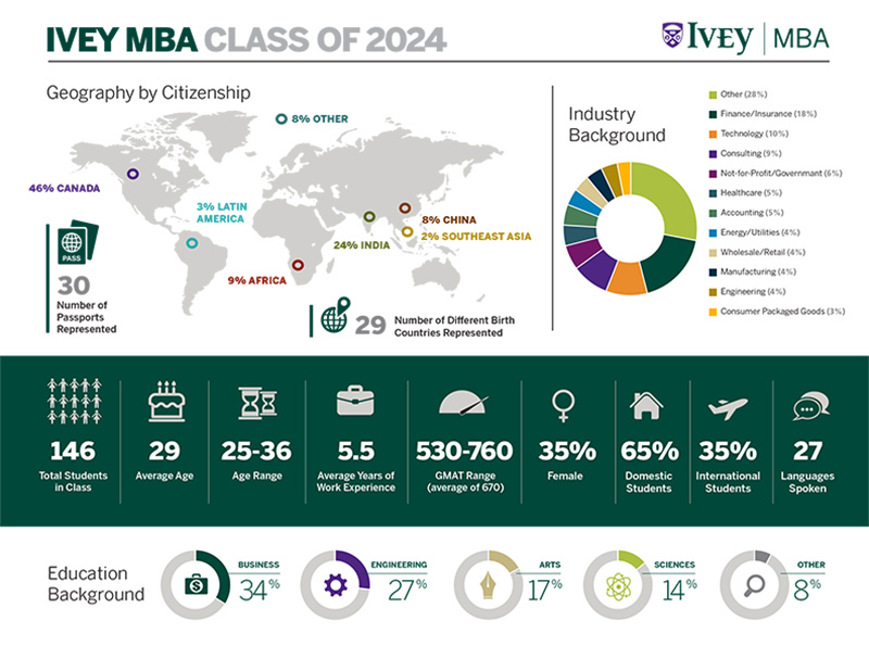 Ivey S MBA Programs   Mba Class Profile 2024 